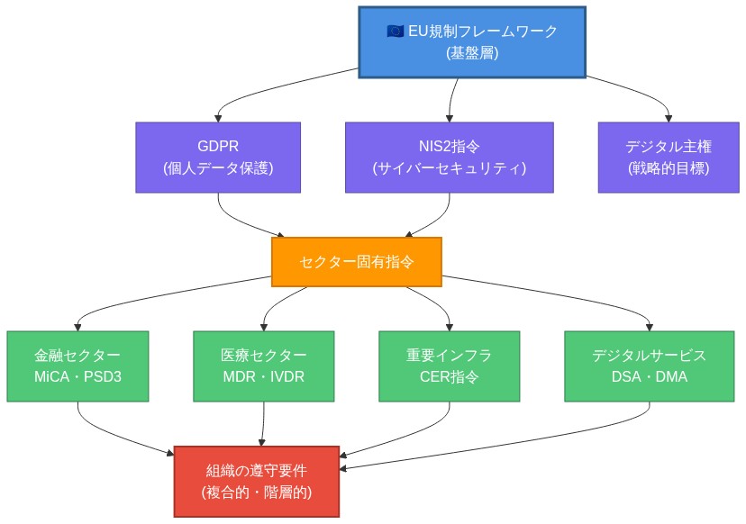 ヨーロッパの規制フレームワークの階層構造を示す図。最上位のEU規制フレームワークから、GDPR（個人データ保護）、NIS2指令（サイバーセキュリティ）、デジタル主権（戦略的目標）の3つの基盤指令が分岐。これらが統合されてセクター固有指令層に流れ込み、金融セクター（MiCA・PSD3）、医療セクター（MDR・IVDR）、重要インフラ（CER指令）、デジタルサービス（DSA・DMA）の4つのセクター別規制に展開。最終的にすべてが組織の複合的・階層的な遵守要件に集約される構造を表現。