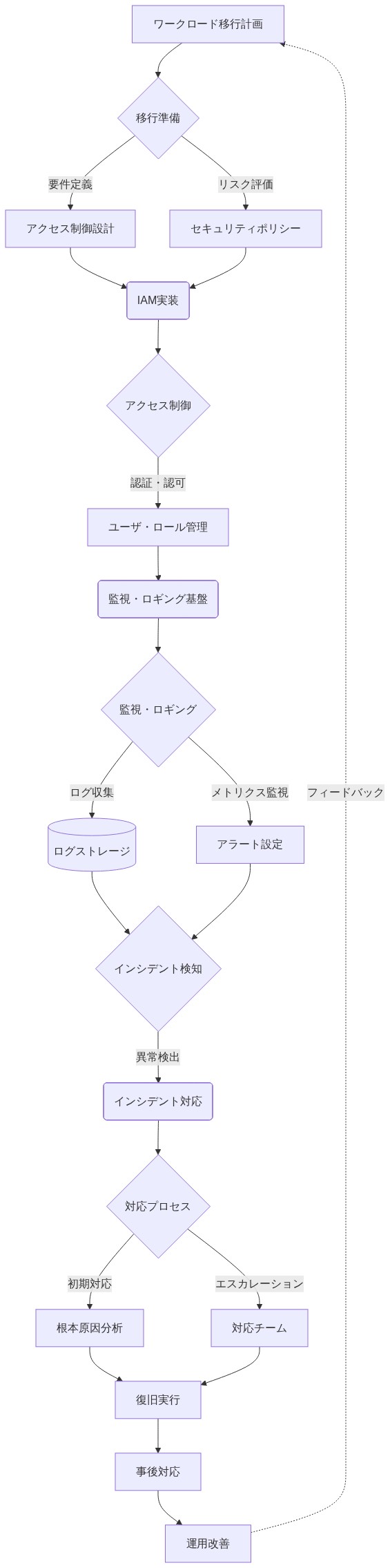 ワークロード移行から運用管理までの統合プロセスフロー。移行計画からアクセス制御設計、セキュリティポリシー定義、IAM実装、監視・ロギング基盤構築、ログストレージとアラート設定、インシデント検知、対応プロセス（初期対応・エスカレーション）、根本原因分析、復旧実行、事後対応、運用改善までの一連のステップを示す。最後のフィードバックループにより継続的改善を実現。