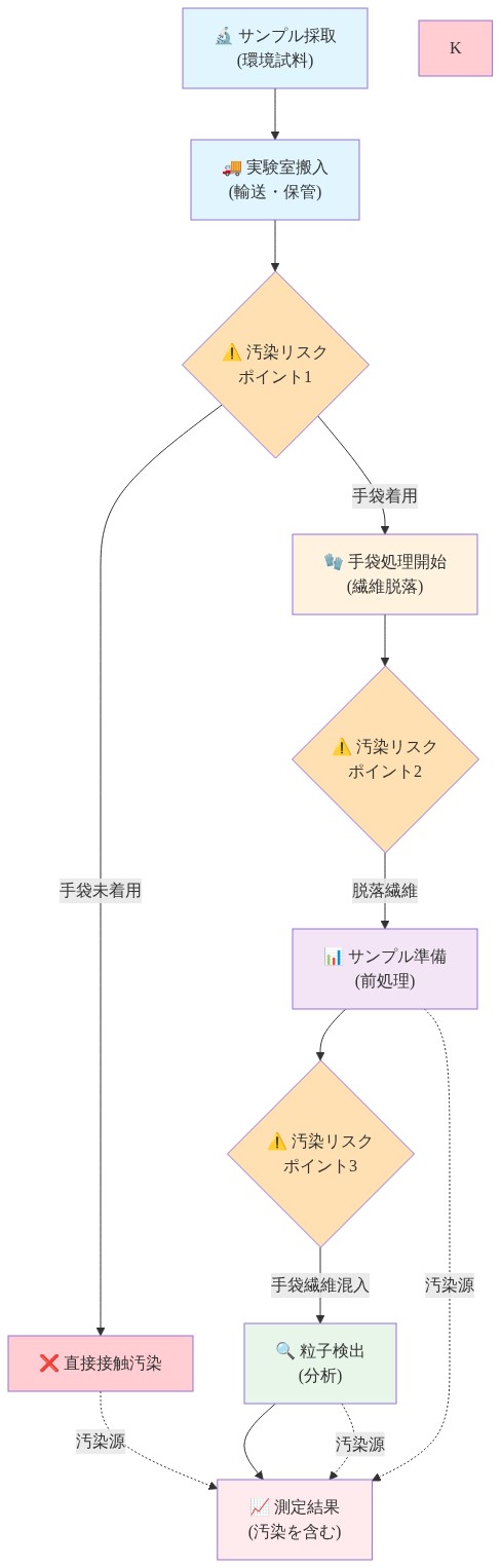 マイクロプラスチック測定プロセスの流れを示すフロー図。サンプル採取から実験室搬入、手袋着用による処理、サンプル準備、粒子検出、測定結果までの各段階を上から下へ示す。各段階で⚠️マークで3つの汚染リスクポイント(ポイント1:搬入時の直接接触、ポイント2:手袋処理時の繊維脱落、ポイント3:前処理時の手袋繊維混入)を明示し、これらが最終的な測定結果に影響を与えることを点線で表現している。
