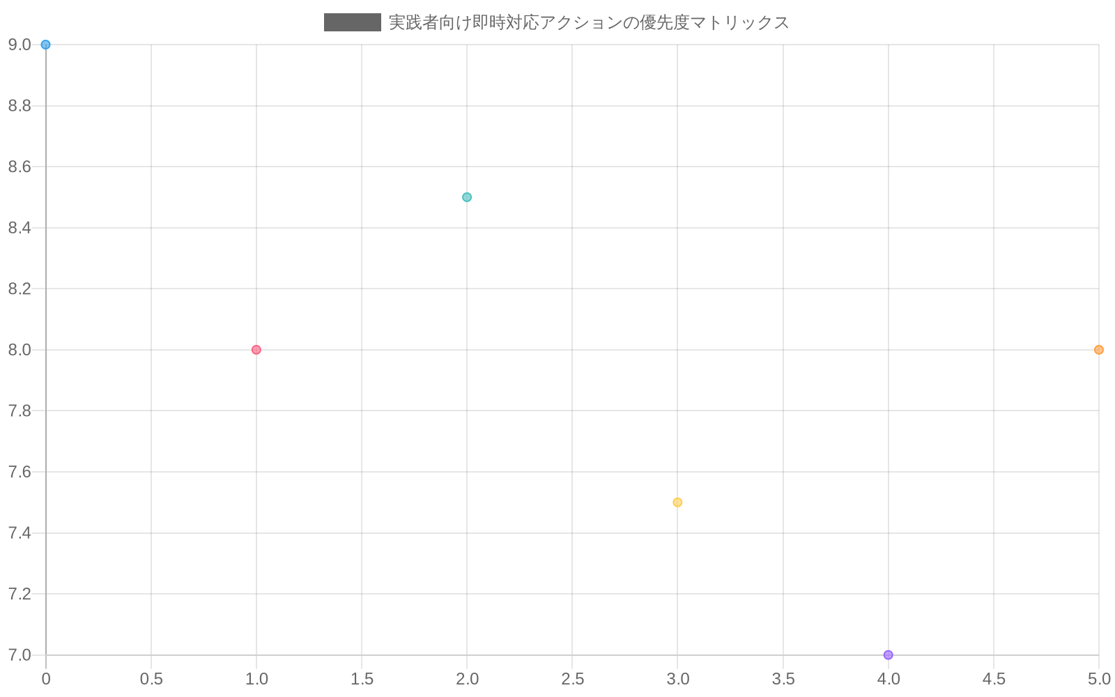 実践者向けの即時対応アクションを優先度マトリックスで表示。横軸は実装の容易さ(1-10)、縦軸は汚染削減効果(1-10)。既存データの再評価、プロトコル修正、サンプリング手法の最適化は右上の高優先度領域に配置。化学的フィンガープリンティング導入とデータ品質管理体制の構築は左上の中優先度領域に配置。分析機器の校正強化は右下の中優先度領域に配置。