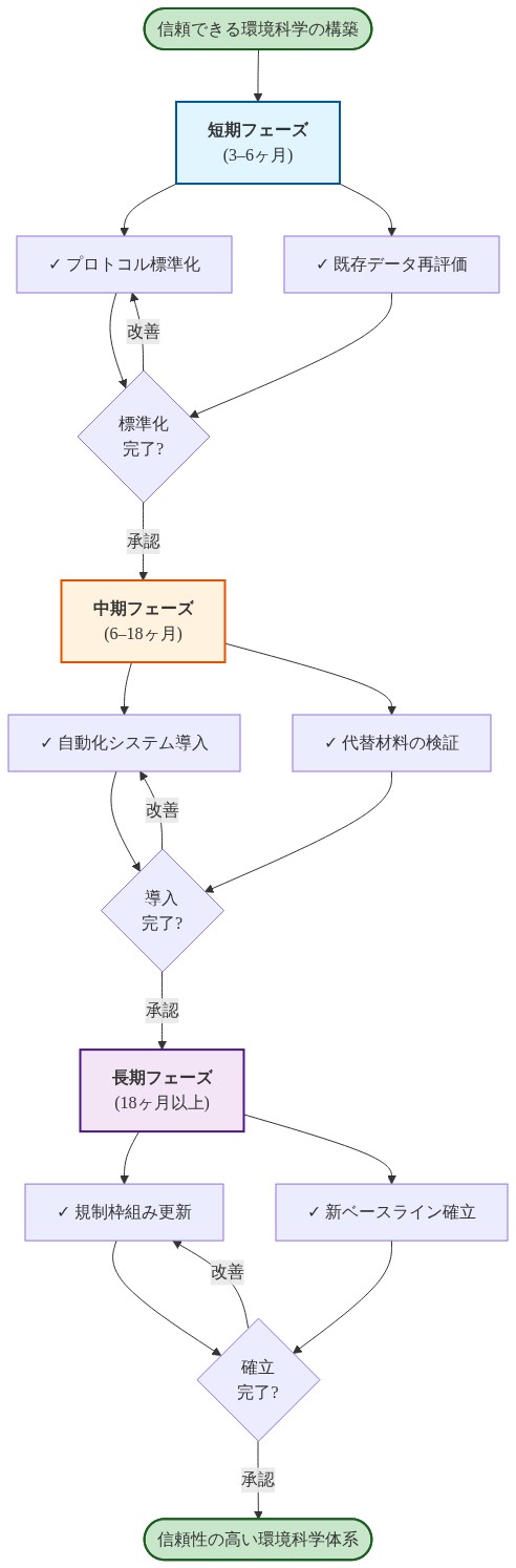 信頼できる環境科学構築に向けた3段階のロードマップを示す図。短期フェーズ(3–6ヶ月)ではプロトコル標準化と既存データ再評価を実施し、中期フェーズ(6–18ヶ月)では自動化システム導入と代替材料検証を進め、長期フェーズ(18ヶ月以上)で規制枠組み更新と新ベースライン確立を行う。各フェーズは承認ゲートを経て次段階へ進む。