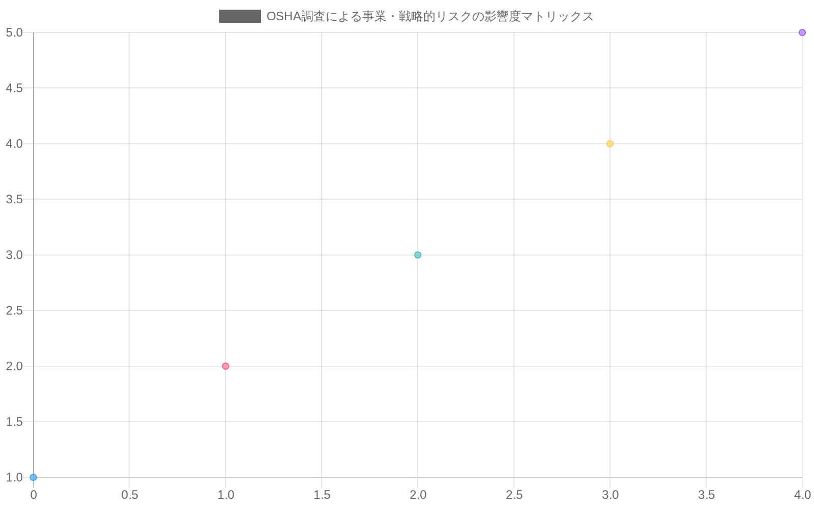 OSHA調査による4つのリスク要因（規制罰金規模、政府契約への影響、企業評判への影響、業界内競争的地位への影響）を、違反の重大度レベル（軽微から即時危険まで）に対してプロットした散布図。バブルサイズは影響の相対的規模を表現。