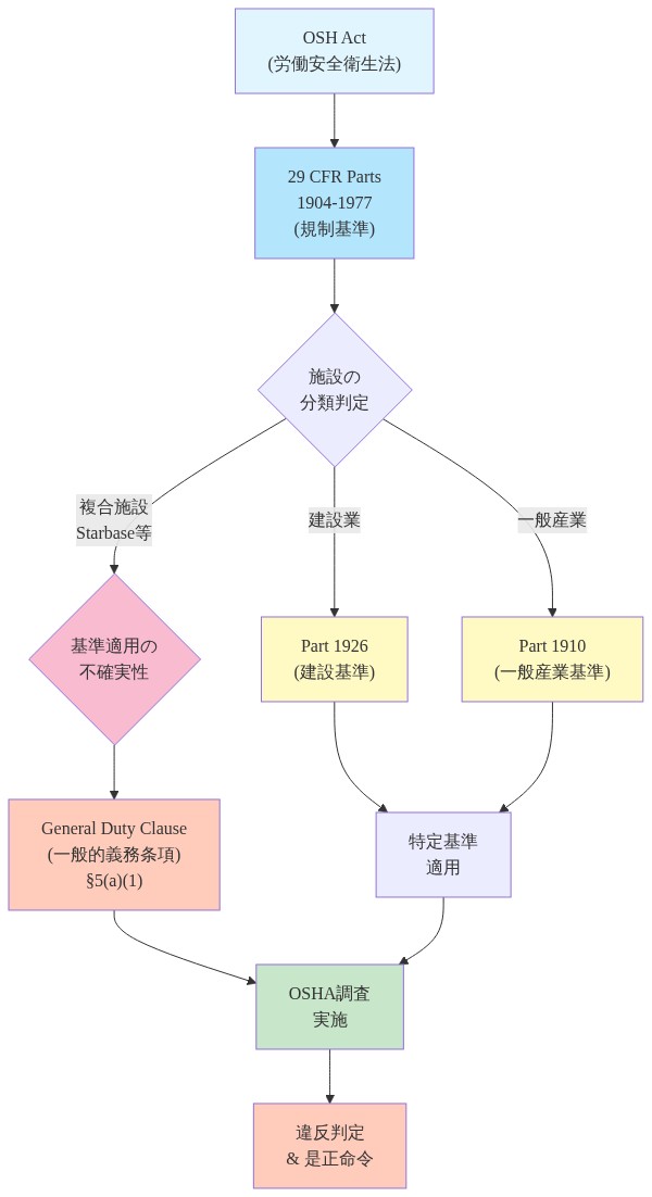 OSHA調査の法的枠組みを示すフロー図。OSH Actから始まり、29 CFR Parts 1904-1977の規制基準に進む。その後、施設の分類判定で3つの経路に分岐：建設業向けのPart 1926、一般産業向けのPart 1910、そして複合施設（Starbaseのような）では基準適用の不確実性が生じ、General Duty Clause（一般的義務条項）が適用される可能性がある。最終的にすべての経路がOSHA調査実施に至り、違反判定と是正命令に至る。