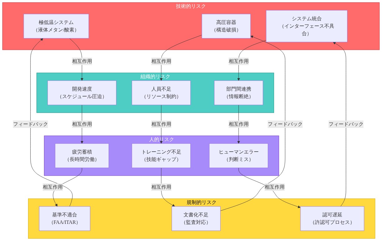 Starbaseの統合リスク構造を示す複合図。4つのリスク領域（技術的・組織的・規制的・人的）が相互に作用する様子を可視化。技術的リスク（極低温システム、高圧容器、システム統合）が組織的リスク（開発速度、人員不足、部門間連携）に影響し、これが人的リスク（疲労、トレーニング不足、ヒューマンエラー）を生じさせ、最終的に規制的リスク（基準不適合、文書化不足、認可遅延）につながる。各領域間の相互作用と負のフィードバックループを矢印で表現。