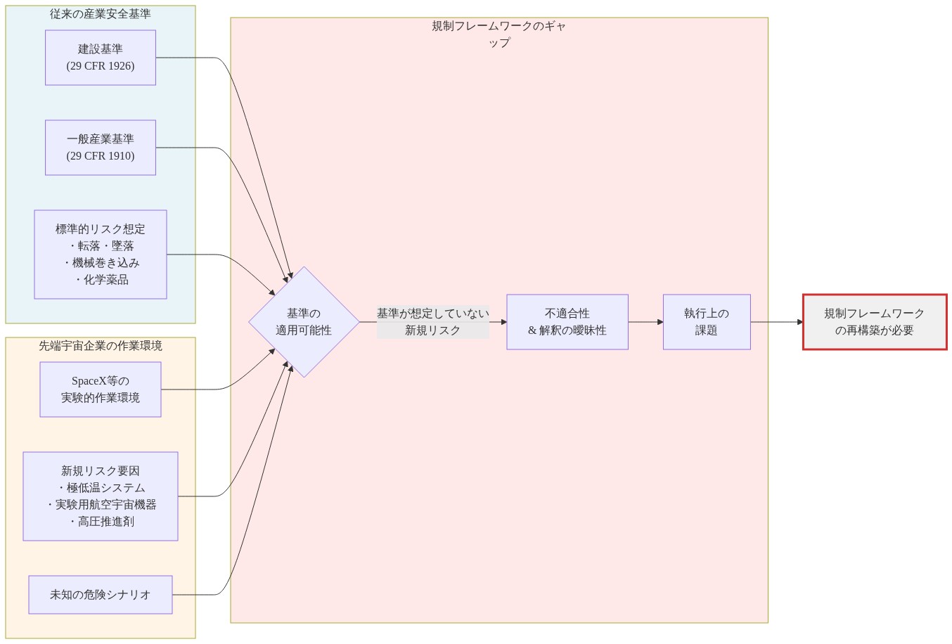 従来の産業安全基準（建設基準・一般産業基準）と先端宇宙企業（SpaceX等）の作業環境を比較する図。左側は転落・機械巻き込み・化学薬品などの標準的リスクを想定した従来基準を示し、右側は極低温システム・実験用航空宇宙機器・高圧推進剤などの新規リスク要因を示す。中央のギャップセクションでは、これらの基準が新規リスクに対応していないため、適用可能性の問題、不適合性と解釈の曖昧性、執行上の課題が生じることを示し、規制フレームワークの再構築が必要であることを結論づけている。