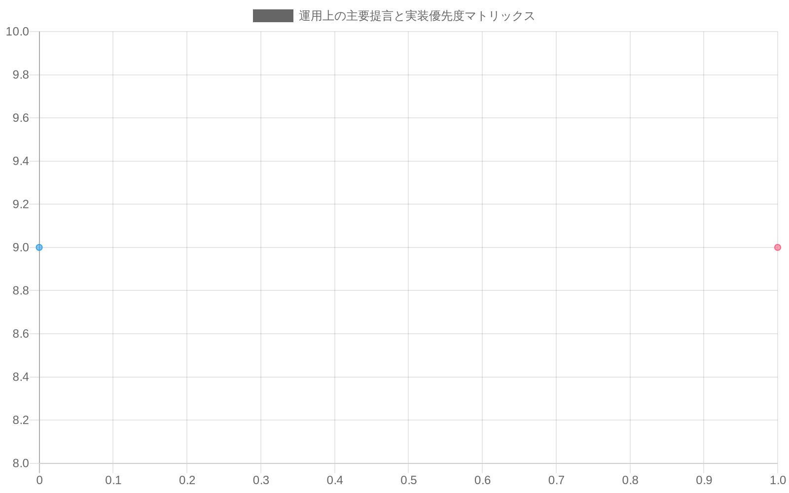 運用上の主要提言を実装難度と緊急度・重要度の2軸で分類したマトリックス。安全プロトコルの強化とトレーニング拡充は即時対応が必要な高優先度項目（右上・赤色）として配置され、組織文化の転換と規制対応体制の構築は中期的改善項目（中央・オレンジ色）として、その他項目は継続的改善ゾーン（左下・緑色）として表現されている。