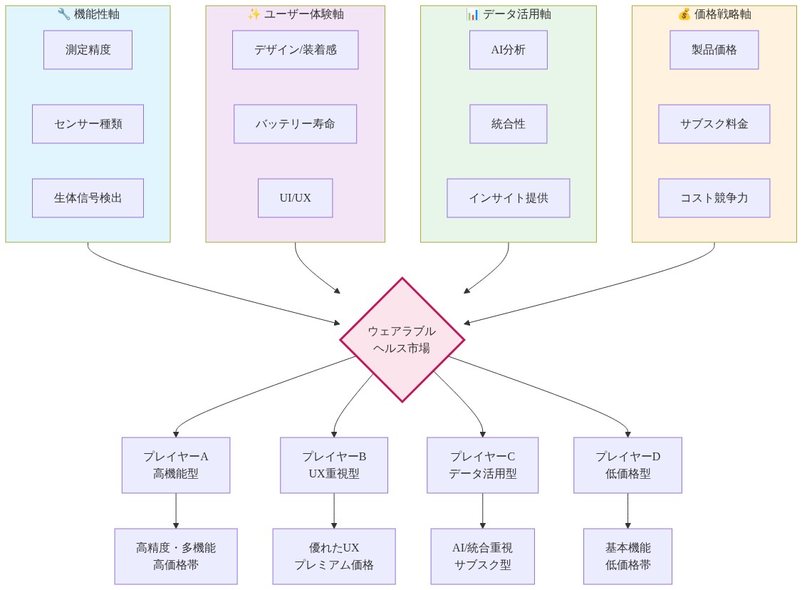 ウェアラブルヘルス市場における4つの競争軸(機能性、ユーザー体験、データ活用、価格戦略)を示す図。各軸は複数の評価要素で構成され、中央の競争分析ハブから4つのプレイヤータイプ(高機能型、UX重視型、データ活用型、低価格型)に分岐し、それぞれの特性と価格ポジショニングを表示している。