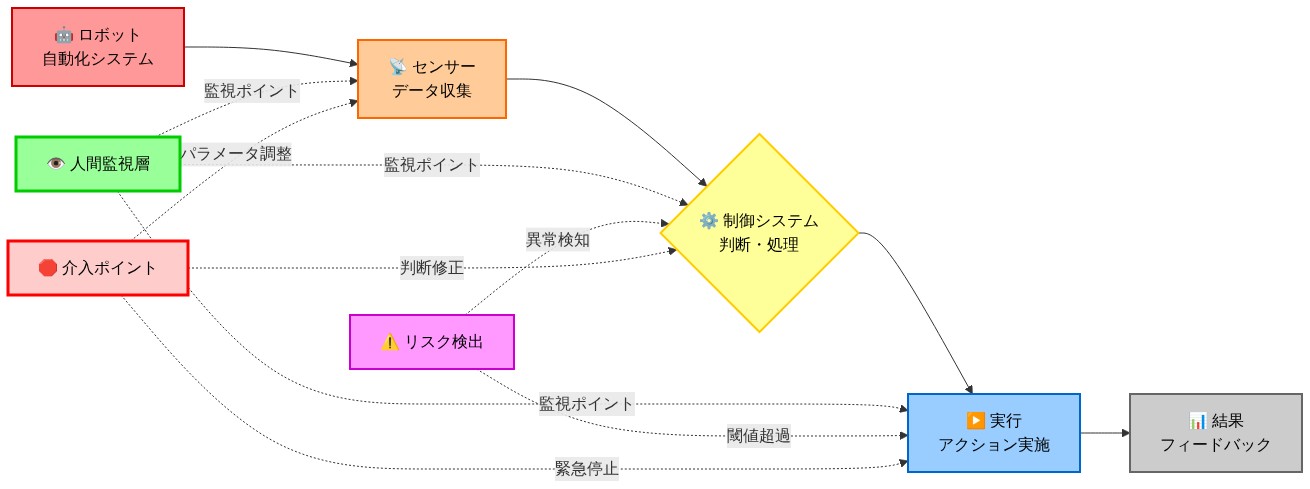 ロボット自動化システムの処理フロー(ロボット→センサー→制御システム→実行→結果)に対して、人間監視層による3つの監視ポイント、リスク検出による異常検知・閾値超過の検出、および介入ポイントによる緊急停止・判断修正・パラメータ調整が重ねられた統合監視アーキテクチャ図。人間による多層的な監視と介入メカニズムを視覚化している。