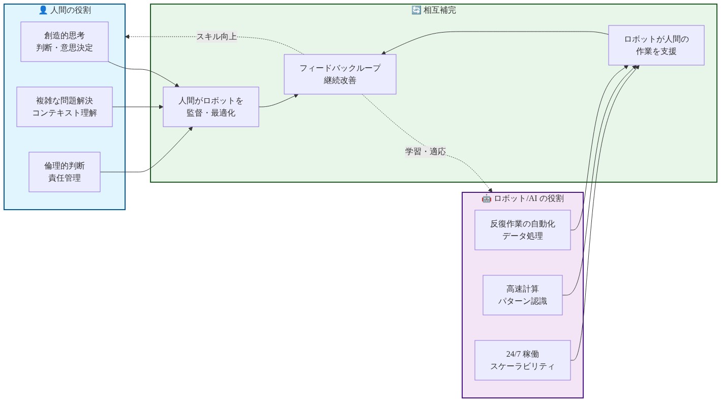 人間とロボット/AIの協働モデルを示すシステム図。左側に人間の役割(創造的思考、複雑な問題解決、倫理的判断)、右側にロボット/AIの役割(反復作業の自動化、高速計算、24/7稼働)を配置。中央の相互補完エリアで、人間がロボットを監督・最適化し、ロボットが人間の作業を支援する関係を表現。フィードバックループにより継続的な学習と適応が行われることを示す。