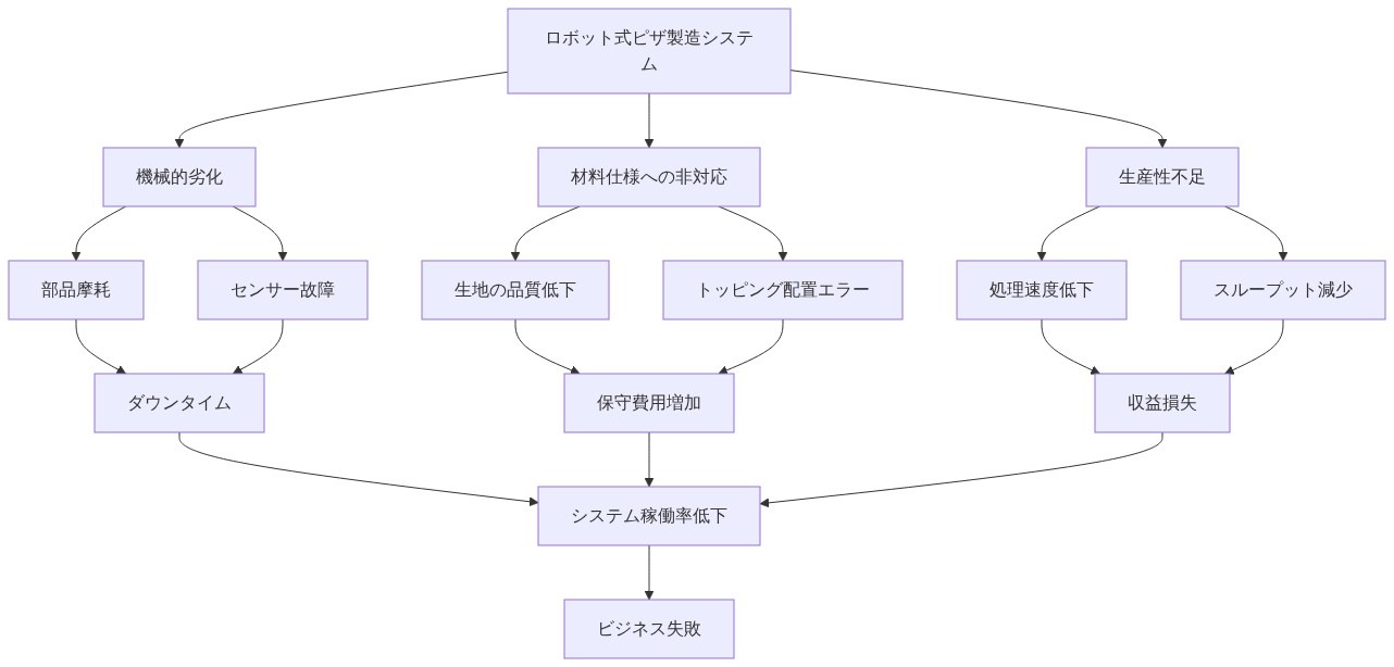 ロボット式ピザ製造システムの失敗メカニズムを示す構造図。3つの主要な失敗パターン(機械的劣化、材料仕様への非対応、生産性不足)から、それぞれ具体的な障害要因が派生し、最終的にダウンタイム、保守費用増加、収益損失という3つの結果に集約され、システム稼働率低下を経由してビジネス失敗に至る因果関係を表現している。