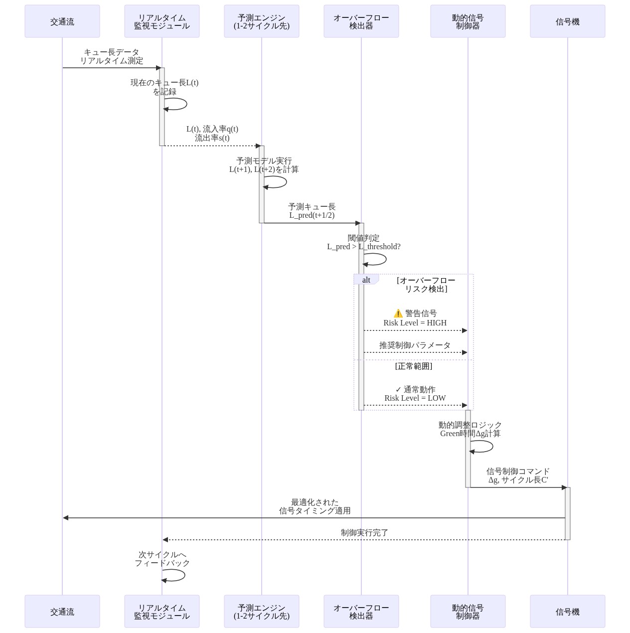 OverFlowLightの3段階リアルタイム制御プロセスを示すシーケンス図。交通流から交通監視モジュールがリアルタイムキュー長を測定し、予測エンジンが1-2サイクル先のキュー長を予測する。オーバーフロー検出器が予測値と閾値を比較してリスク判定を行い、リスク検出時は動的信号制御器に警告を送信。制御器は信号機に最適化されたGreen時間とサイクル長を指令し、信号機がそれを交通流に適用する。各段階の入力・出力・判定ロジックが明示されている。