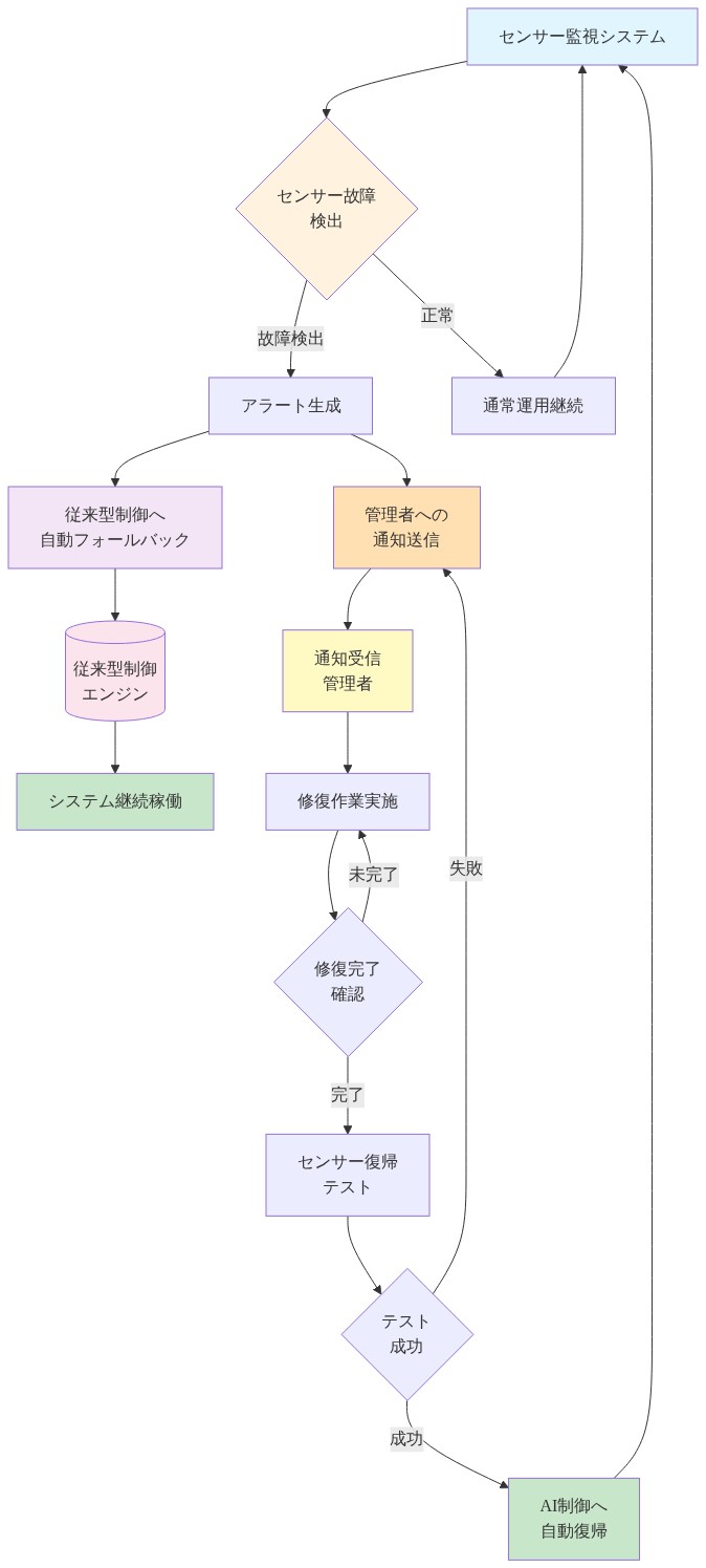 センサー故障時のフェイルセーフメカニズムを示すフロー図。センサー監視システムが故障を検出すると、アラート生成と同時に従来型制御エンジンへ自動フォールバックしてシステムを継続稼働させる。並行して管理者に通知が送信され、修復作業が実施される。修復完了後はテストを経て、成功時にはAI制御へ自動復帰する。失敗時は再度管理者に通知される。正常時は通常運用を継続する。