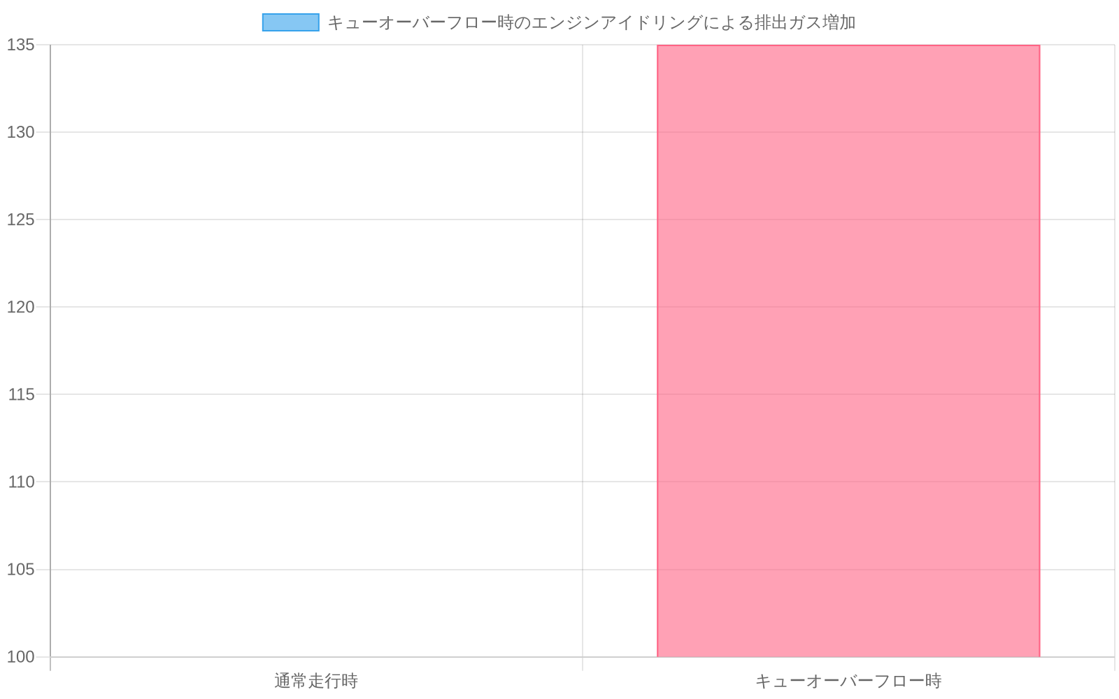 通常走行時の排出ガス量を基準（100%）とした場合、キューオーバーフロー時にエンジンアイドリングの増加により排出ガスが30～40%増加（135%）することを示す棒グラフ。緑色の棒が通常走行時の100%、赤色の棒がキューオーバーフロー時の135%を表現。