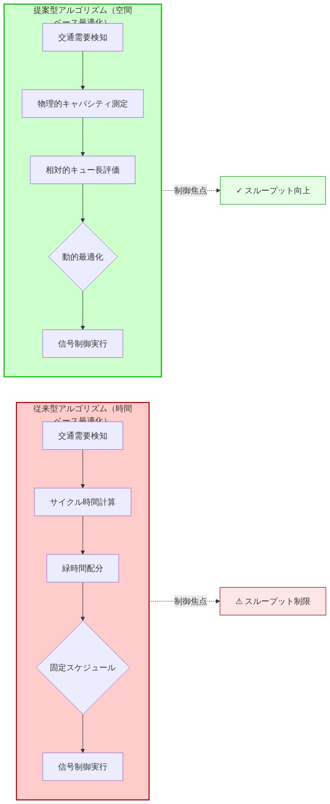 従来型アルゴリズムと提案型アルゴリズムの制御ロジック比較図。左側の従来型は交通需要検知からサイクル時間計算、緑時間配分、固定スケジュールに基づく信号制御を実行し、スループット制限につながる。右側の提案型は交通需要検知から物理的キャパシティ測定、相対的キュー長評価、動的最適化に基づく信号制御を実行し、スループット向上を実現する。