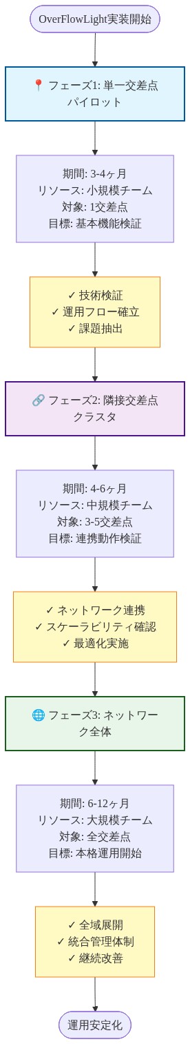 OverFlowLight実装の3段階ロールアウト戦略を示すタイムライン図。フェーズ1は単一交差点パイロット（3-4ヶ月、小規模チーム）で基本機能検証を実施。フェーズ2は隣接交差点クラスタ（4-6ヶ月、中規模チーム）でネットワーク連携を検証。フェーズ3はネットワーク全体（6-12ヶ月、大規模チーム）で本格運用開始。各フェーズの期間、リソース要件、対象範囲、目標、および達成成果を段階的に表現。