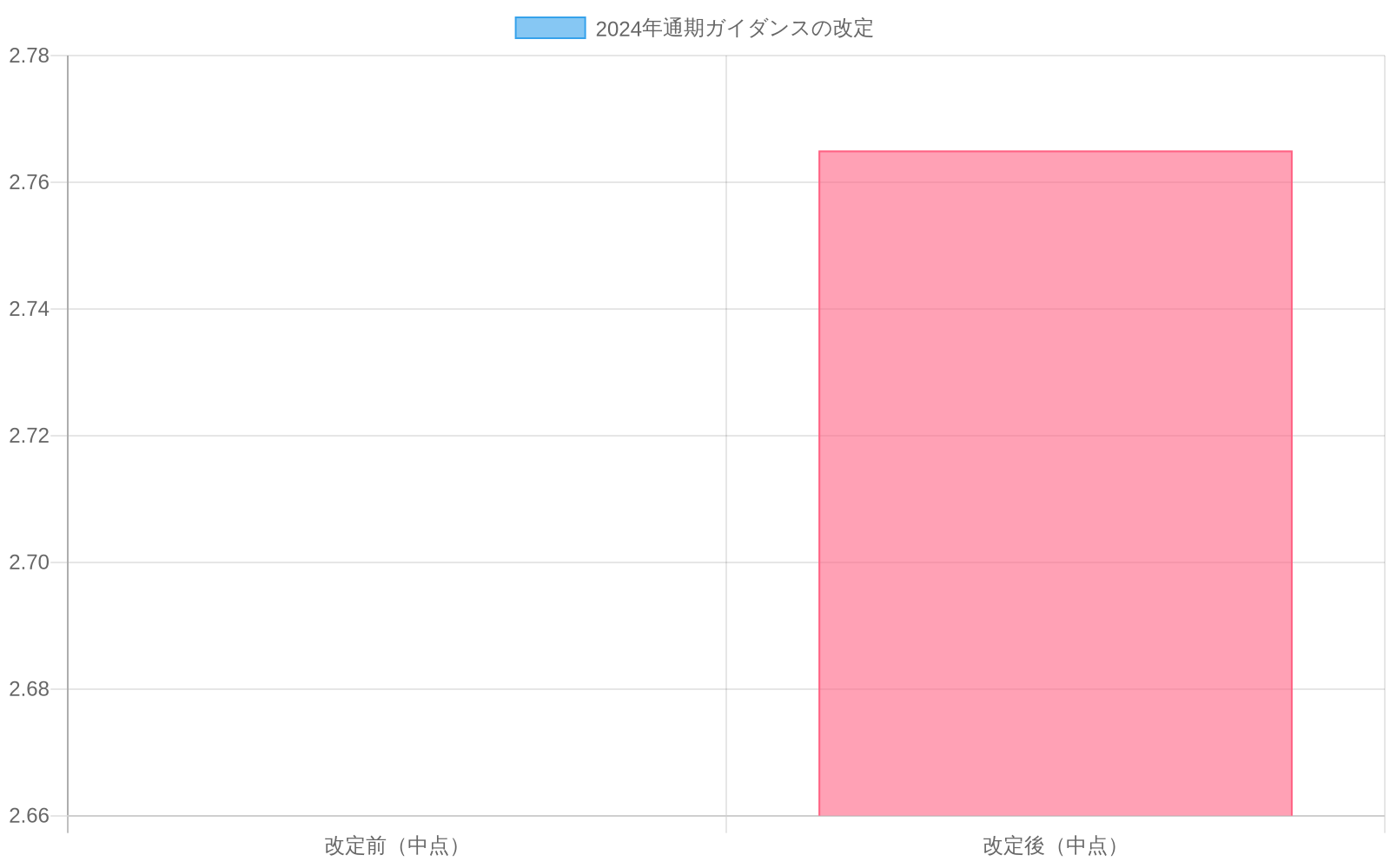2024年通期ガイダンスが改定前の$2.64-2.68B(中点$2.66B)から改定後の$2.75-2.78B(中点$2.765B)に上方修正され、中点ベースで+3.8%の成長を示す棒グラフ。改定前は灰色、改定後は緑色で表示。