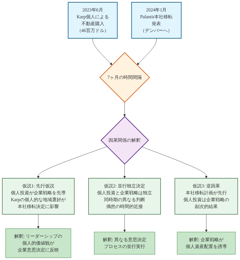2023年6月のKarp個人による46百万ドルの不動産購入と2024年1月のPalantir本社移転発表（デンバーへ）の時系列関係を示す図。7ヶ月の時間間隔を挟んで、3つの因果関係仮説を提示：（1）先行仮説では個人投資が企業戦略を先導し、Karpの地域選好が本社移転に影響、（2）並行独立決定では両者が独立した判断で偶然近接、（3）逆因果では企業戦略が先行し個人投資を誘導。各仮説から異なる解釈が導出される。