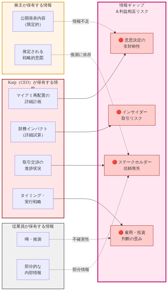情報の非対称性を示す図。左側にKarp（CEO）が保有する詳細な情報（マイアミ再配置計画、財務インパクト、取引交渉進捗、実行戦略）を示し、中央に株主が保有する限定的な公開情報と推測、下部に従業員が保有する噂と部分的情報を配置。右側に情報ギャップから生じる4つの利益相反リスク（意思決定の非対称性、インサイダー取引リスク、ステークホルダー信頼喪失、雇用・投資判断の歪み）を赤色で強調表示。点線矢印で情報不足と推測への依存を表現。