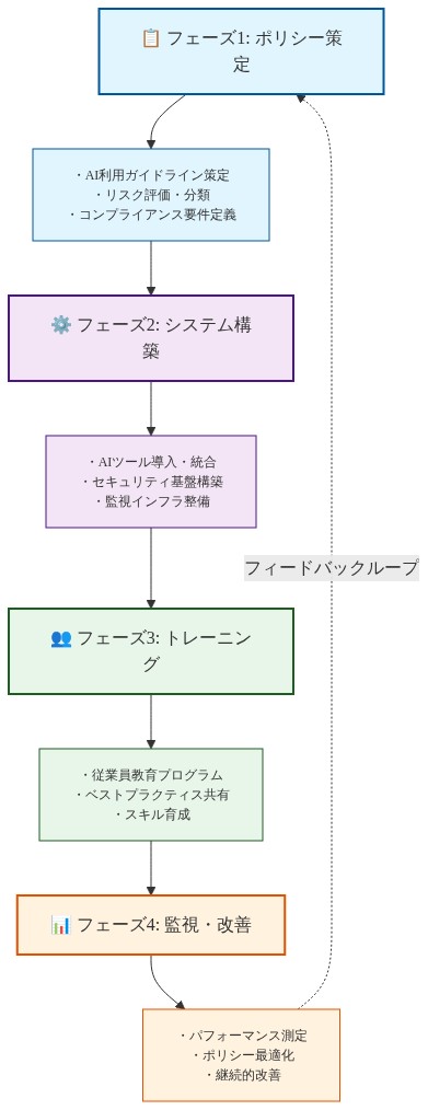 知識労働者組織向けのAI実装ロードマップを示す図。フェーズ1ではポリシー策定（AI利用ガイドライン、リスク評価、コンプライアンス要件）、フェーズ2ではシステム構築（AIツール導入、セキュリティ基盤、監視インフラ）、フェーズ3ではトレーニング（従業員教育、ベストプラクティス共有、スキル育成）、フェーズ4では監視・改善（パフォーマンス測定、ポリシー最適化、継続的改善）が段階的に進行し、最後のフェーズから最初のフェーズへのフィードバックループが存在する。