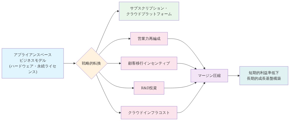 Palo Alto Networksの戦略的転換におけるマージン圧縮メカニズムを示すフロー図。左側のアプライアンスベース（ハードウェア販売・永続ライセンス）から中央の戦略的転換を経由して、右側のサブスクリプション・クラウドプラットフォームへの移行を表現。転換に伴う4つの主要コスト要因（営業力再編成、顧客移行インセンティブ、R&D投資、クラウドインフラコスト）が並列に示され、すべてがマージン圧縮に集約され、最終的に短期的利益率低下と長期的成長基盤構築のトレードオフを表現している。