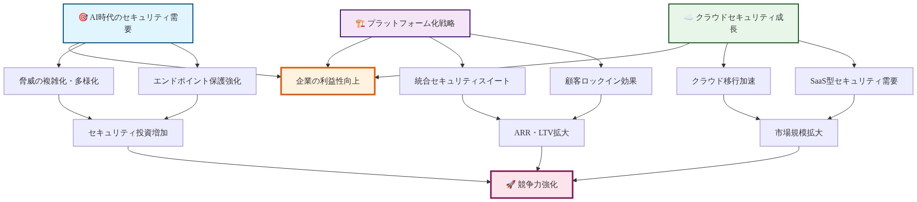 Palo Alto Networksの戦略における3つの主要テーマ（AI時代のセキュリティ需要、プラットフォーム化戦略、クラウドセキュリティ成長）と、それぞれが企業の利益性向上と競争力強化にどのように寄与するかを示す関係図。各テーマから具体的な要因が派生し、最終的に企業の利益性向上と競争力強化に統合される構造を表現。