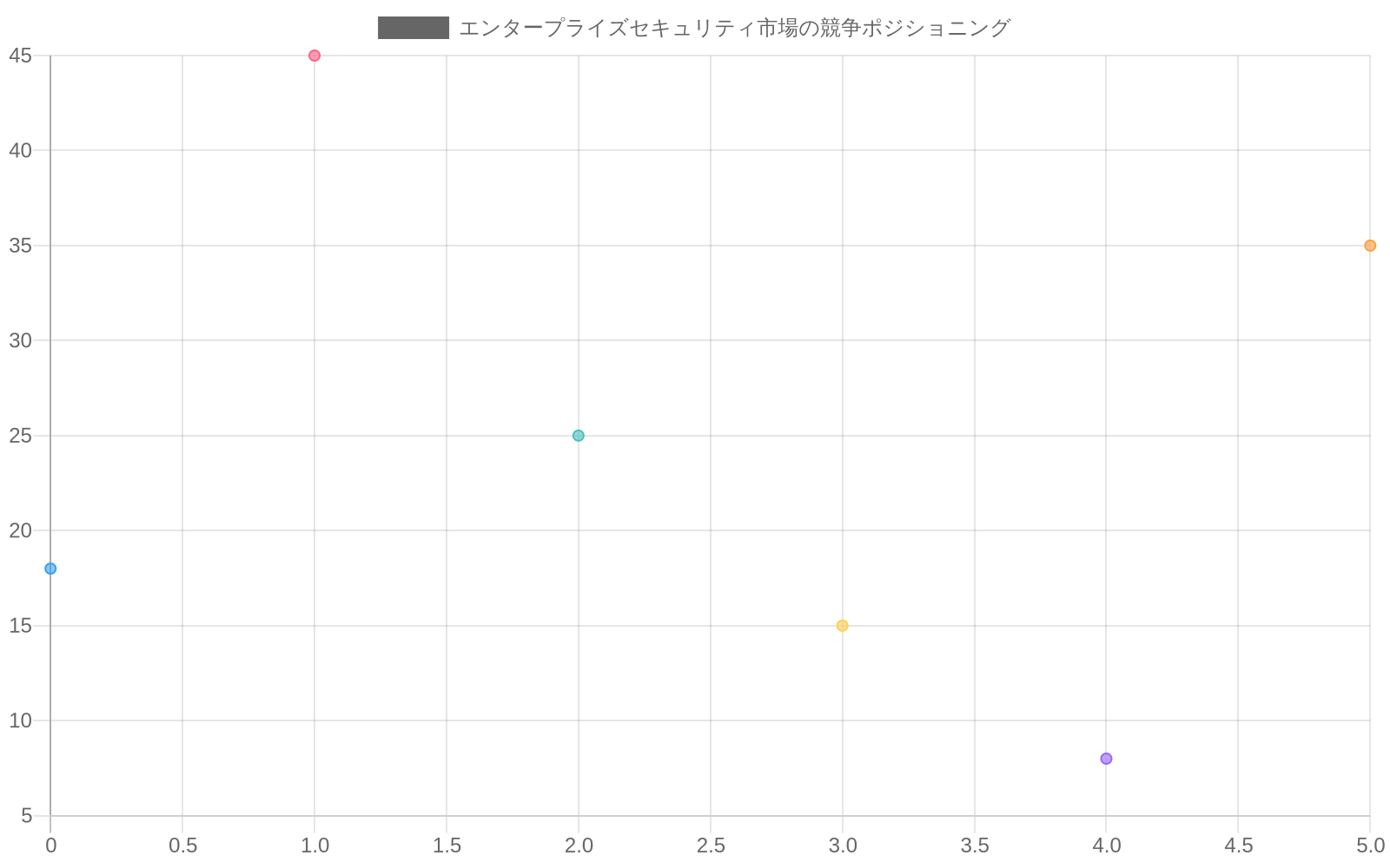 エンタープライズセキュリティ市場における6つの主要プレイヤーの競争ポジショニングを示す2軸マトリックス。横軸は市場シェア（0～35%）、縦軸は年間成長率（0～50%）。Palo Alto Networksは市場シェア28%で成長率18%、CrowdStrikeは市場シェア12%で成長率45%と高成長を示している。Microsoftは市場シェア22%で成長率25%、Fortinetは市場シェア8%で成長率15%、Ciscoは市場シェア15%で成長率8%、Zscalerは市場シェア5%で成長率35%となっている。