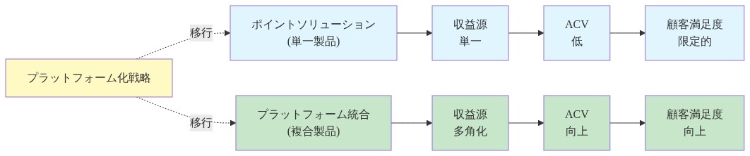 プラットフォーム化戦略による収益構成の変化を示す図。左側のポイントソリューション（単一製品）では単一の収益源と低いACV、限定的な顧客満足度を示す青色のフロー。右側のプラットフォーム統合（複合製品）では多角化した収益源、向上したACV、向上した顧客満足度を示す緑色のフロー。中央の黄色いボックスで示されるプラットフォーム化戦略が両者の移行を促進する関係を表現。