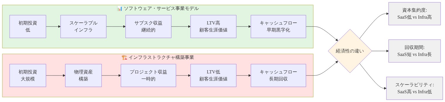 ソフトウェア・サービス事業モデルとインフラストラクチャ構築事業の経済性比較図。左側のSaaS事業は低い初期投資からスケーラブルなインフラ、継続的なサブスク収益、高いLTV、早期黒字化のキャッシュフローへと流れる。右側のインフラ事業は大規模な初期投資から物理資産構築、一時的なプロジェクト収益、低いLTV、長期的な回収期間へと流れる。中央の比較ポイントでは、資本集約度（SaaS低 vs インフラ高）、回収期間（SaaS短 vs インフラ長）、スケーラビリティ（SaaS高 vs インフラ低）の3つの主要な経済性の違いが示されている。