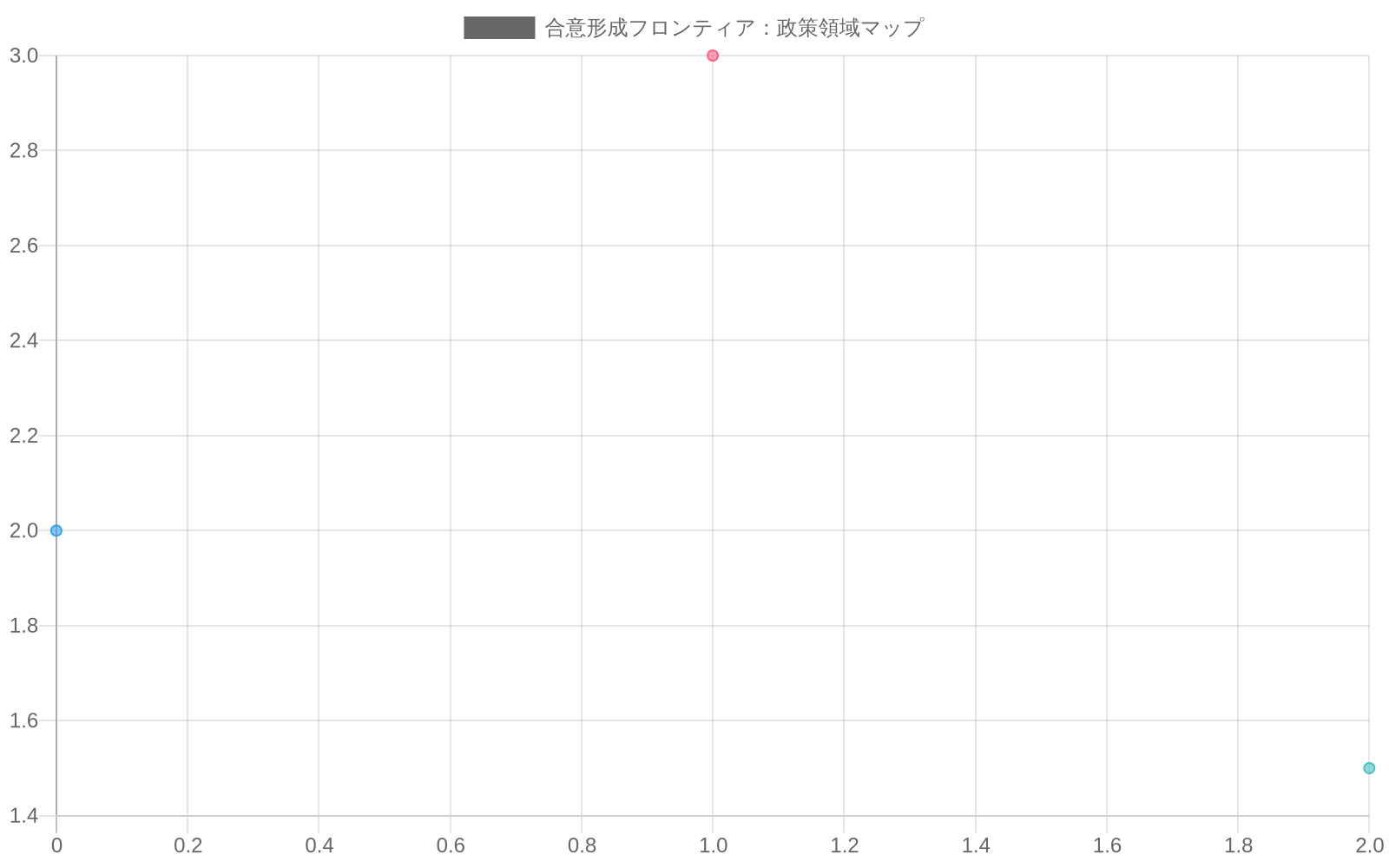 政策領域を合意難易度と優先度の2軸で分類した散布図。現在合意可能な領域(緑)は左下に、短期的に合意形成が必要な領域(黄)は中央に、長期的に合意形成が困難な領域(赤)は右上に配置されている。経済成長政策、雇用対策などの領域から、税制改革、社会保障制度改革などの領域まで、政策課題の優先度と合意難易度の関係を視覚化している。
