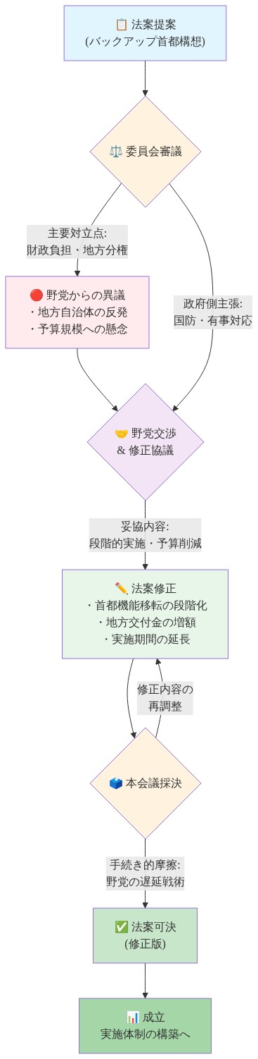 バックアップ首都法案の立法過程を示すフロー図。法案提案から始まり、委員会審議での対立点(財政負担・地方分権)、野党からの異議と反発、野党交渉での妥協内容(段階的実施・予算削減)、法案修正(首都機能移転の段階化・地方交付金増額・実施期間延長)、本会議採決での手続き的摩擦(野党の遅延戦術)を経て、最終的に修正版の法案可決に至るプロセスを時系列で表示。各段階での主要な対立点、妥協内容、手続き的課題が色分けされて示されている。