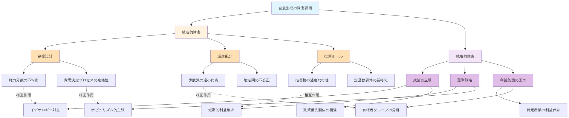 合意形成の障害要因を構造的障害と戦略的障害に分類したツリー図。構造的障害は制度設計(権力分散の不均衡、意思決定プロセスの複雑性)、議席配分(少数派の過小代表、地域間の不公正)、投票ルール(拒否権の過度な行使、定足数要件の厳格化)に分類。戦略的障害は政治的立場(イデオロギー対立、政策優先順位の相違)、選挙戦略(短期的利益追求、ポピュリズム的主張)、利益集団の圧力(特定産業の利益代弁、有権者グループの分断)に分類。点線で両カテゴリー間の相互作用を表現。