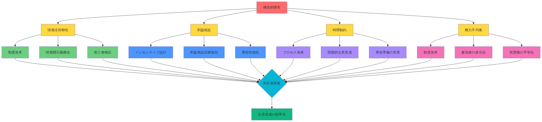 合意形成における4つの構造的障害(情報非対称性、利益相反、時間制約、権力不均衡)と、それぞれに対応する現実的な解決策を示すマッピング図。各障害から複数の対応策(制度改革、インセンティブ設計、プロセス改善)が派生し、最終的に合意形成の効率化に収束する構造を表現。