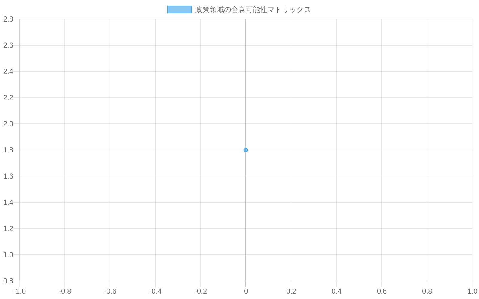 政策領域を2軸マトリックスで分類したスキャッタープロット。横軸は政治的対立度(低から高)、縦軸は技術的複雑性(低から高)。インフラ整備は左下の合意可能領域に、防衛・エネルギー政策・労働法制は右上の極度に困難な領域に、教育改革・医療制度は左上の条件付き合意領域に、移民政策・税制改革は右下の困難領域にプロットされている。色分けにより4つの領域を視覚的に区別。