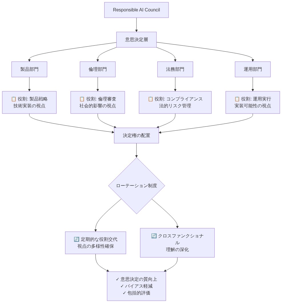 Responsible AI Councilの意思決定構造を示す図。最上部の評議会から製品部門、倫理部門、法務部門、運用部門の4つの部門に分岐し、各部門の役割と視点を明示。これらが決定権の配置に集約され、さらにローテーション制度による役割交代とクロスファンクショナルな理解の深化を経て、意思決定の質向上、バイアス軽減、包括的評価という成果に至る流れを表現している。