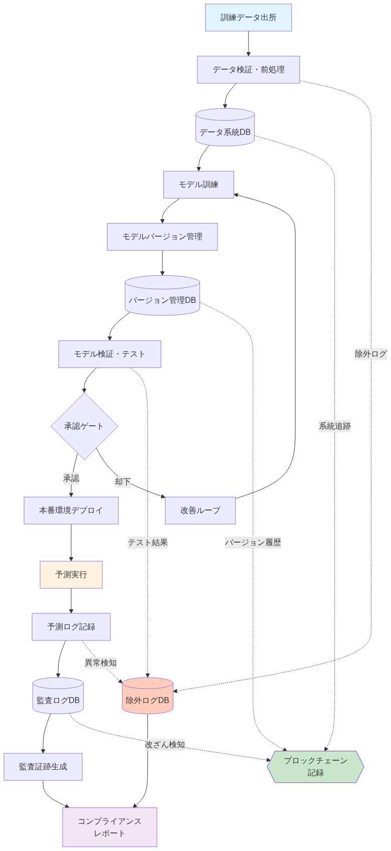 モデル系統追跡と監査ログのデータフロー図。訓練データの出所から始まり、データ検証・前処理、データ系統DB、モデル訓練、バージョン管理を経て、本番環境でのモデル予測に至るまでの各段階を示す。各ステップで除外ログが記録され、ブロックチェーン、バージョン管理DB、監査ログDBなどの技術選択肢が並列で表示される。最終的にコンプライアンスレポートが生成される。
