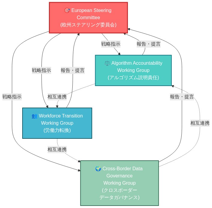 European Steering Committeeを中央のハブとして配置し、周辺に3つのワーキンググループ（アルゴリズム説明責任、労働力転換、クロスボーダーデータガバナンス）を配置したハブ・アンド・スポーク型組織構造図。中央から各グループへの戦略指示と各グループから中央への報告・提言の双方向矢印、および各グループ間の相互連携を点線矢印で表現。