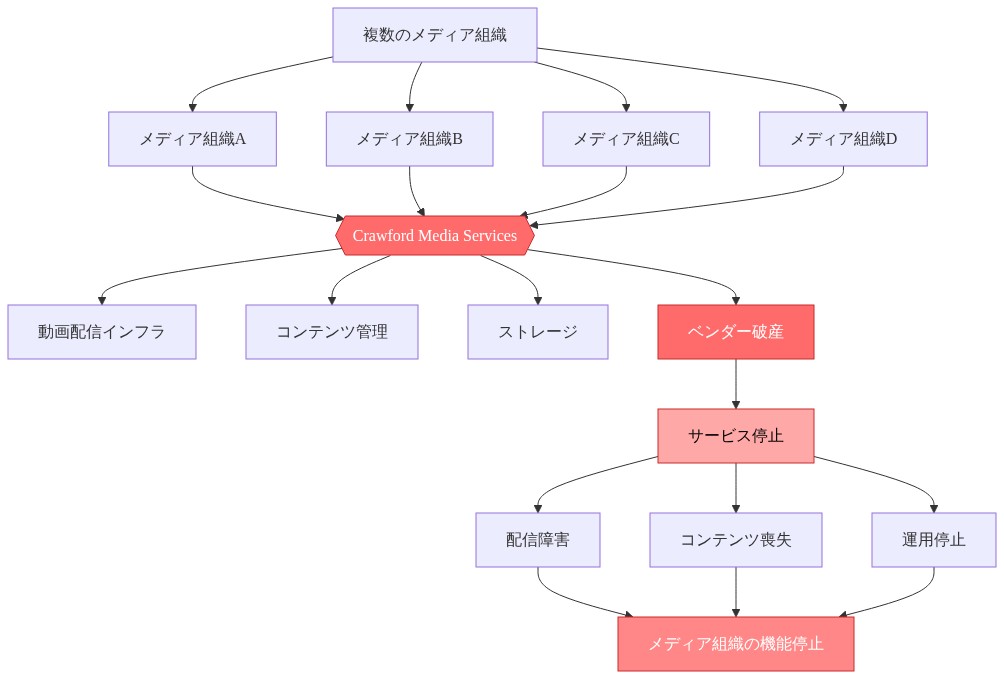 複数のメディア組織(A、B、C、D)が中央の単一ベンダーであるCrawford Media Servicesに依存し、そこから動画配信インフラ、コンテンツ管理、ストレージが提供されている構造。ベンダー破産により、サービス停止が発生し、配信障害、コンテンツ喪失、運用停止が連鎖的に起こり、最終的にすべてのメディア組織の機能停止に至る単一障害点(SPOF)の構造を示す図。