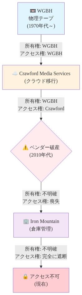 WGBHのアーカイブ喪失の時系列を示す図。1970年代からの物理テープ保管から始まり、Crawford Media Servicesへのクラウド移行、ベンダー破産による所有権と実際のアクセス権の乖離、Iron Mountainでの倉庫管理を経て、現在のアクセス不可状態に至るまでの流れを表示。各段階で所有権(WGBH→不明確)とアクセス権(WGBH→Crawford→喪失→遮断)の変化を色分けで強調している。
