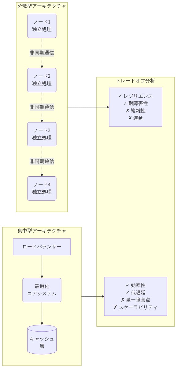 分散型アーキテクチャと集中型アーキテクチャの比較図。左側は4つの独立したノードが非同期通信で接続された分散型を示し、右側はロードバランサー、最適化されたコアシステム、キャッシュ層から構成される集中型を示す。下部には各アプローチのトレードオフ(分散型:レジリエンス・耐障害性が高いが複雑性と遅延が課題、集中型:効率性・低遅延が優れるが単一障害点とスケーラビリティが課題)を列挙している。