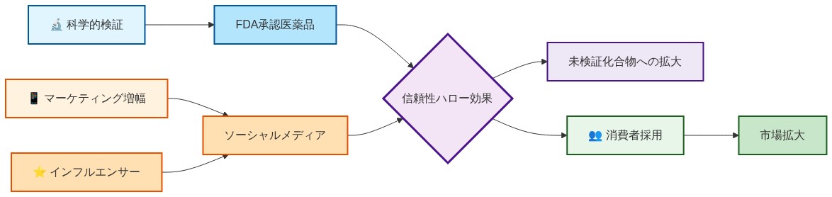 ペプチド市場拡大のメカニズムを示す図。左側の科学的検証(FDA承認医薬品)、中央のマーケティング増幅(ソーシャルメディアとインフルエンサー)、右側の消費者採用が、中央の信頼性ハロー効果を通じて未検証化合物への拡大につながり、最終的に市場拡大に至るプロセスを表現している。