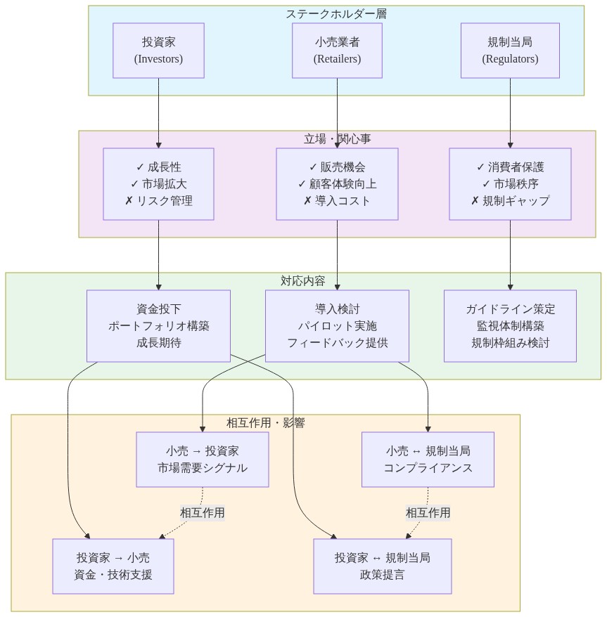 ステークホルダーの対応マトリックス図。小売業者、投資家、規制当局の3つのステークホルダーグループを示し、各グループの立場・関心事（販売機会、成長性、消費者保護など）、対応内容（導入検討、資金投下、ガイドライン策定）、そして相互間の影響関係（市場需要シグナル、資金・技術支援、コンプライアンス、政策提言）を可視化した構造図。