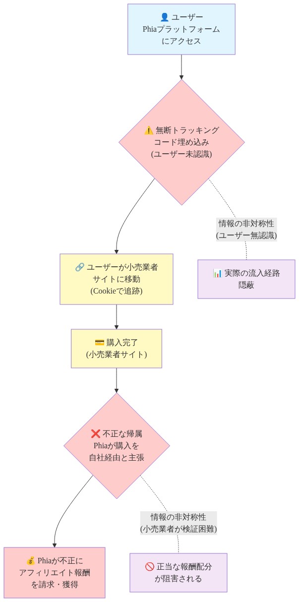 Cookie Stuffingの不正メカニズムを5段階で示すフロー図。ユーザーがPhiaプラットフォームにアクセスした後、無断でトラッキングコードが埋め込まれ、ユーザーが小売業者サイトに移動して購入を完了すると、Phiaが不正にその購入を自社経由と主張してアフィリエイト報酬を請求する。各段階で情報の非対称性（ユーザーの無認識、小売業者の検証困難）が強調されている。