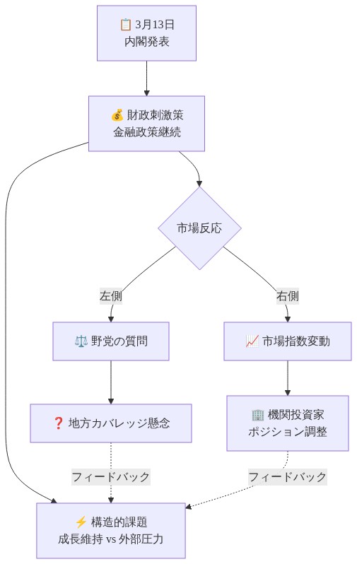 3月13日の政策発表から市場反応までの因果関係を示すフロー図。中央に内閣発表(財政刺激、金融政策継続)を配置し、左側に野党の質問と地方カバレッジ懸念、右側に市場指数の変動と機関投資家のポジション調整を示す。下部に構造的課題(成長維持 vs 外部圧力)を配置し、左右からのフィードバックループを表現。