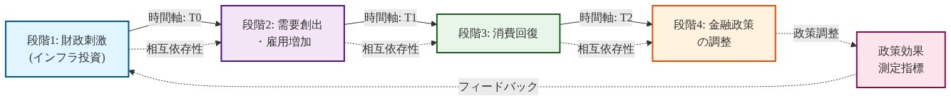 財政優先シーケンシングの政策メカニズムを示すタイムラインフロー図。段階1の財政刺激(インフラ投資)から始まり、段階2の需要創出・雇用増加、段階3の消費回復、段階4の金融政策調整へと時間軸に沿って進行する。各段階間の相互依存性を点線で示し、政策効果測定指標からのフィードバックループを含む。