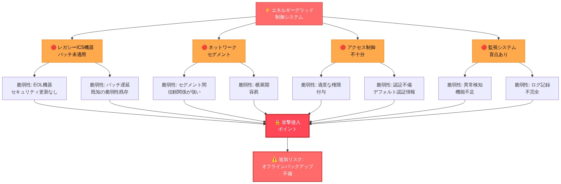 エネルギーグリッドのサイバーセキュリティアーキテクチャにおける脆弱性を示す図。中央のエネルギーグリッド制御システムから、レガシーICS機器(パッチ未適用)、ネットワークセグメント、不十分なアクセス制御、監視システムの盲点という4つの主要な脆弱性領域に分岐。各領域からさらに具体的な脆弱性(EOL機器、パッチ遅延、セグメント間の信頼関係、横展開容易性、過度な権限付与、デフォルト認証情報、異常検知機能不足、ログ記録不完全)が列挙され、すべてが攻撃侵入ポイントに集約。最終的にオフラインバックアップ不備というリスクが追加される構造。