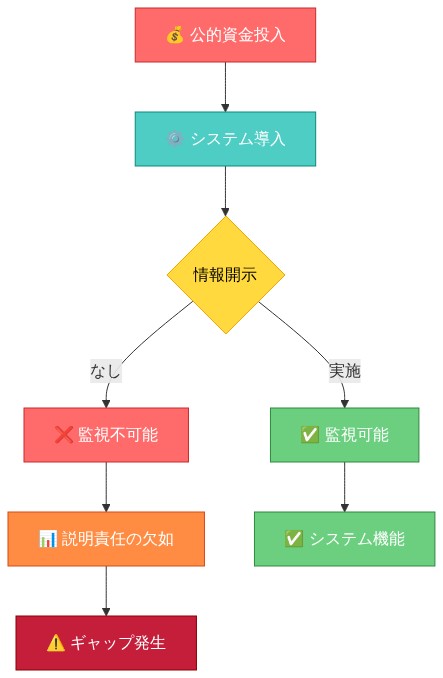 投資と説明責任のギャップを示すフロー図。公的資金投入からシステム導入を経て、情報開示の有無で分岐する。情報開示がない場合、監視不可能となり説明責任の欠如とギャップが発生することを視覚化した因果関係図。