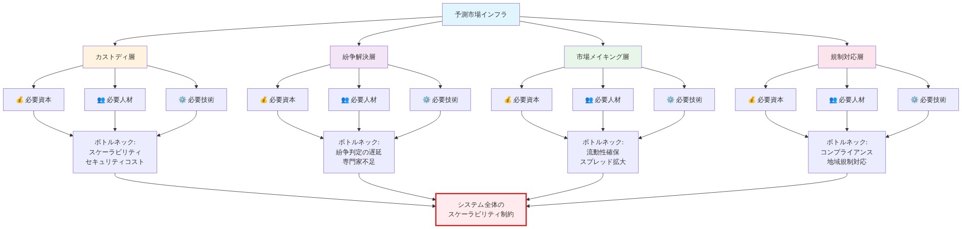 予測市場インフラストラクチャの4つの主要層(カストディ、紛争解決、市場メイキング、規制対応)を示す図。各層は資本・人材・技術の3つの要素を必要とし、それぞれがボトルネックを生成する。カストディ層ではスケーラビリティとセキュリティコスト、紛争解決層では判定遅延と専門家不足、市場メイキング層では流動性確保とスプレッド拡大、規制対応層ではコンプライアンスと地域規制対応がボトルネックとなり、最終的にシステム全体のスケーラビリティ制約に集約される。
