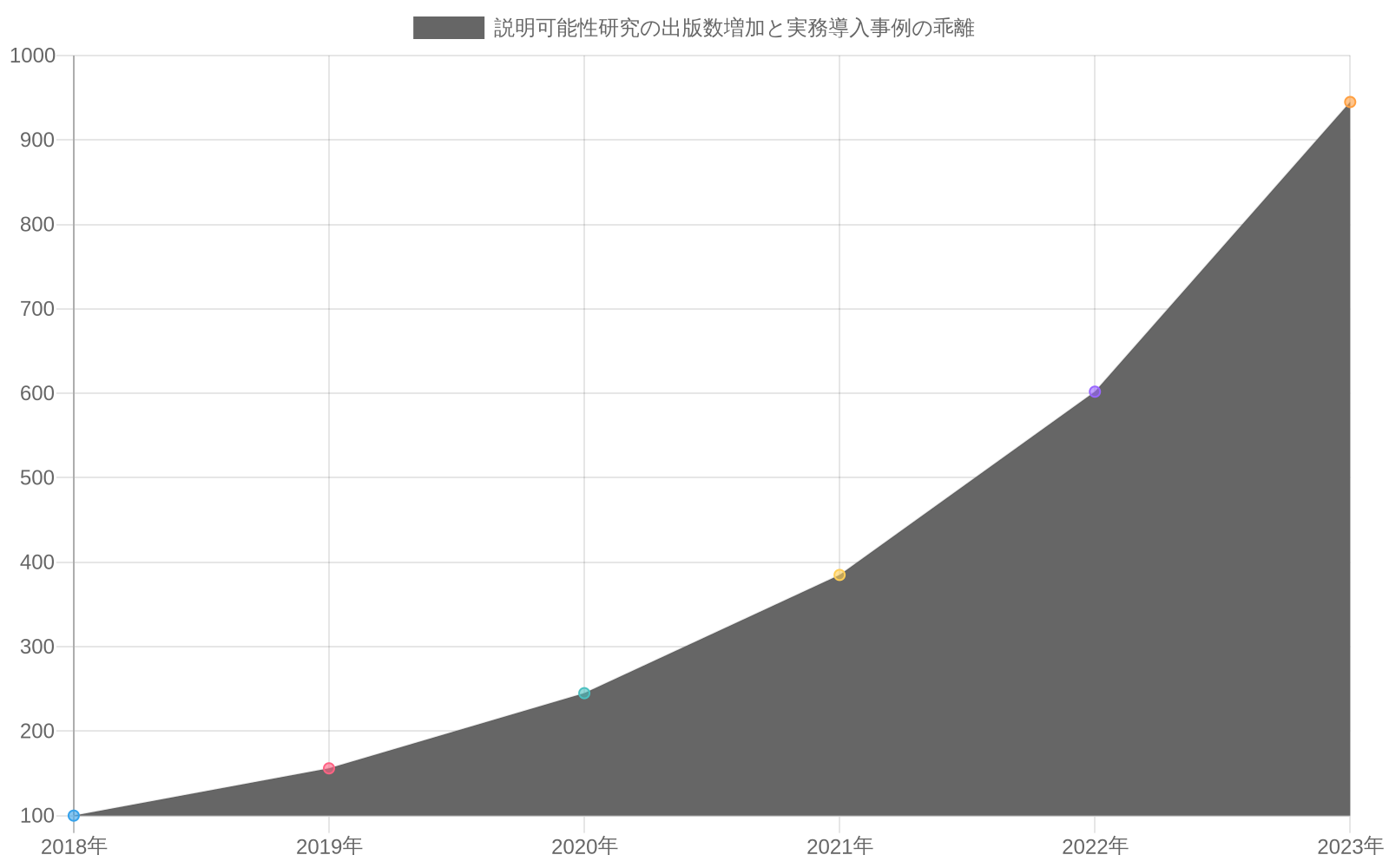 2018年から2023年にかけて、説明可能性研究の出版数は100件から945件へと約9.5倍に急増する一方で、実務導入事例数は12件から35件へと約2.9倍の緩やかな増加に留まっていることを示す折れ線グラフ。研究の急速な増加に対して、実務への影響が限定的であることを数値で示している。