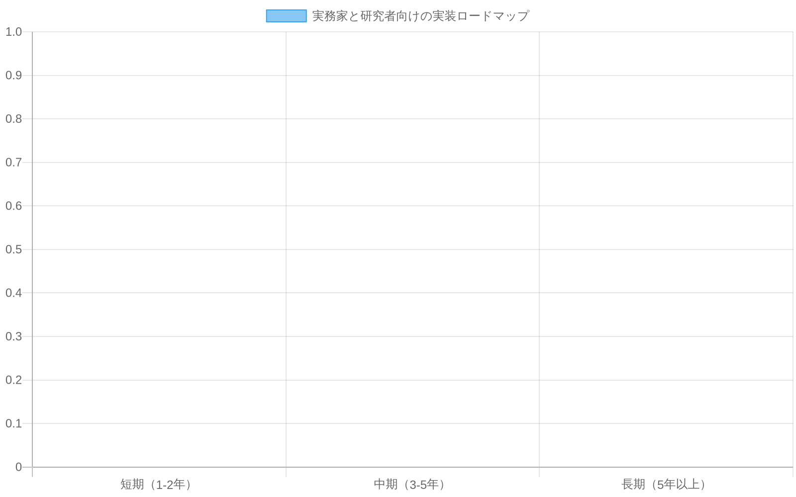 実装ロードマップを3つの時間軸（短期1-2年、中期3-5年、長期5年以上）で示す横棒グラフ。各段階について優先取り組みと期待される成果を対比表示。短期は基礎導入と信頼構築、中期は標準確立と複数領域展開、長期は完全統合と国際的ベストプラクティス確立を示す。