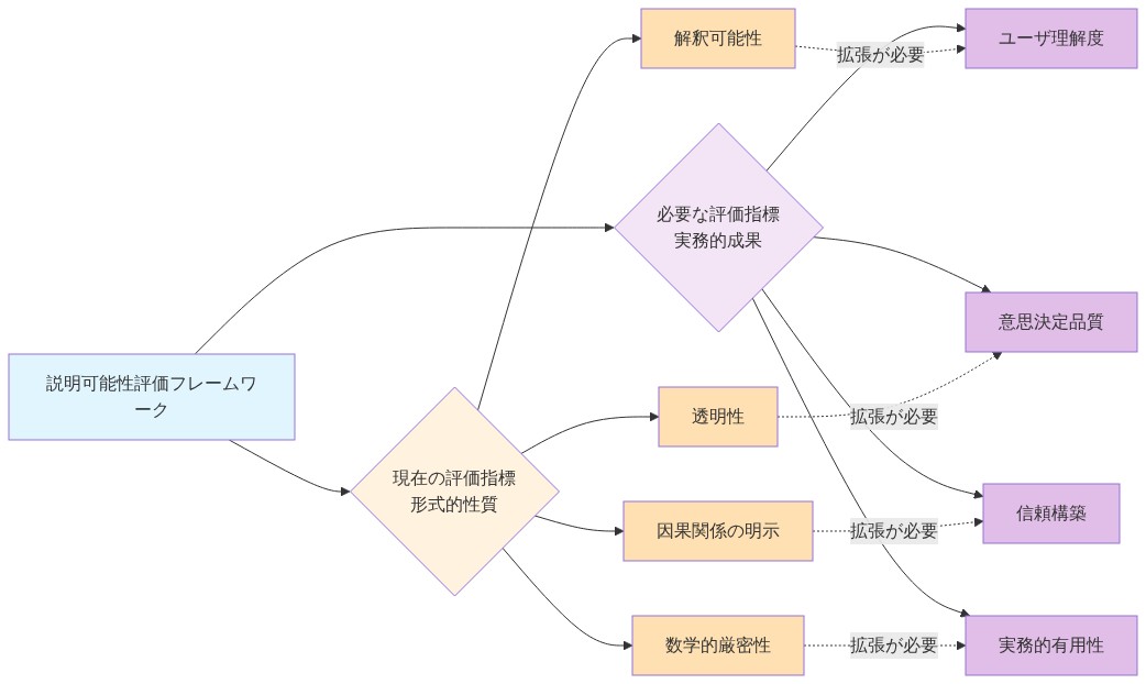 説明可能性評価フレームワークの構成を示す図。中央の評価フレームワークから、左側に現在の評価指標（形式的性質）として解釈可能性、透明性、因果関係の明示、数学的厳密性の4つの要素が分岐し、右側に必要な評価指標（実務的成果）としてユーザ理解度、意思決定品質、信頼構築、実務的有用性の4つの要素が分岐している。左右の対応する要素は点線で結ばれ、拡張が必要であることを示している。